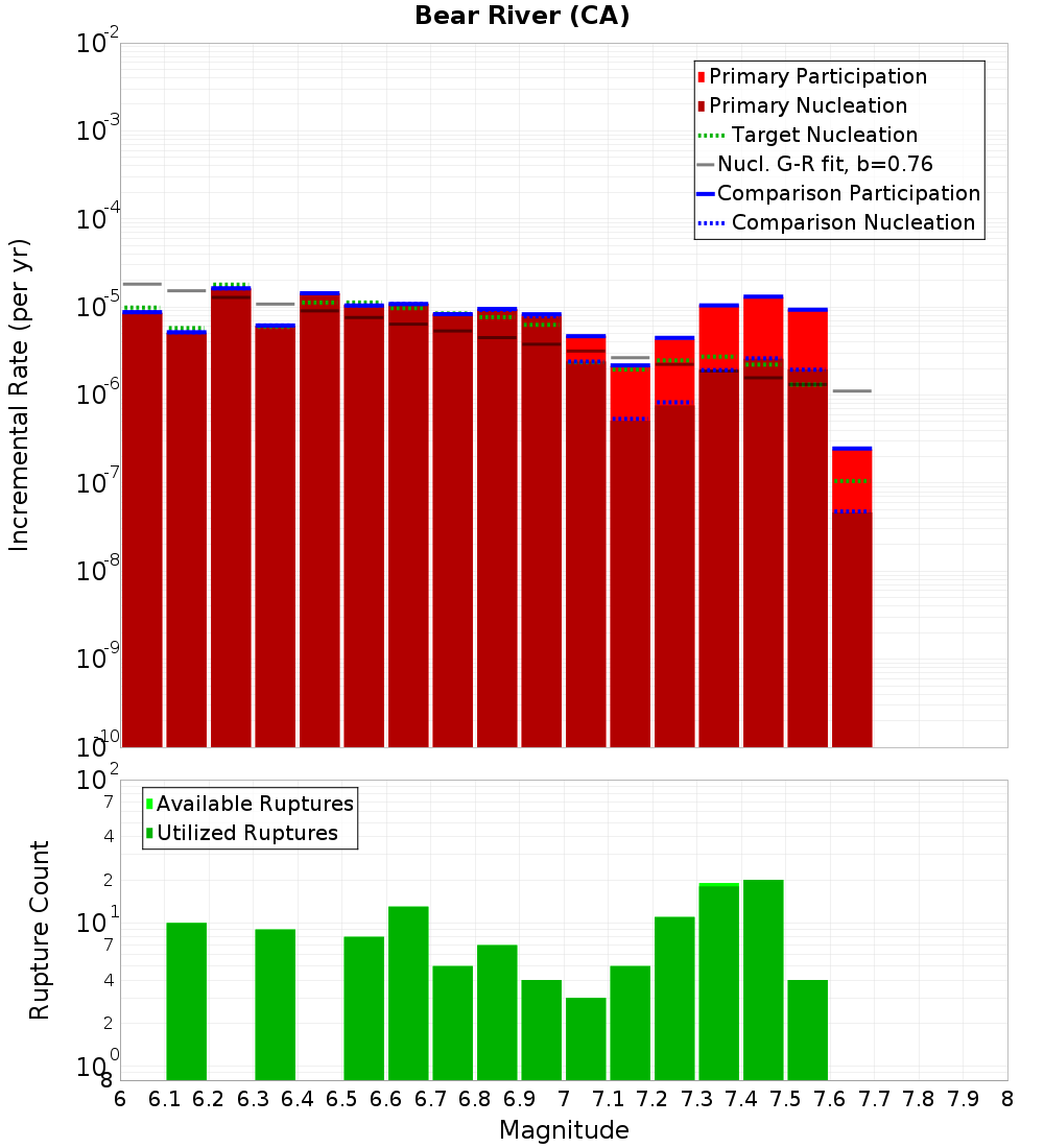 Incremental Plot
