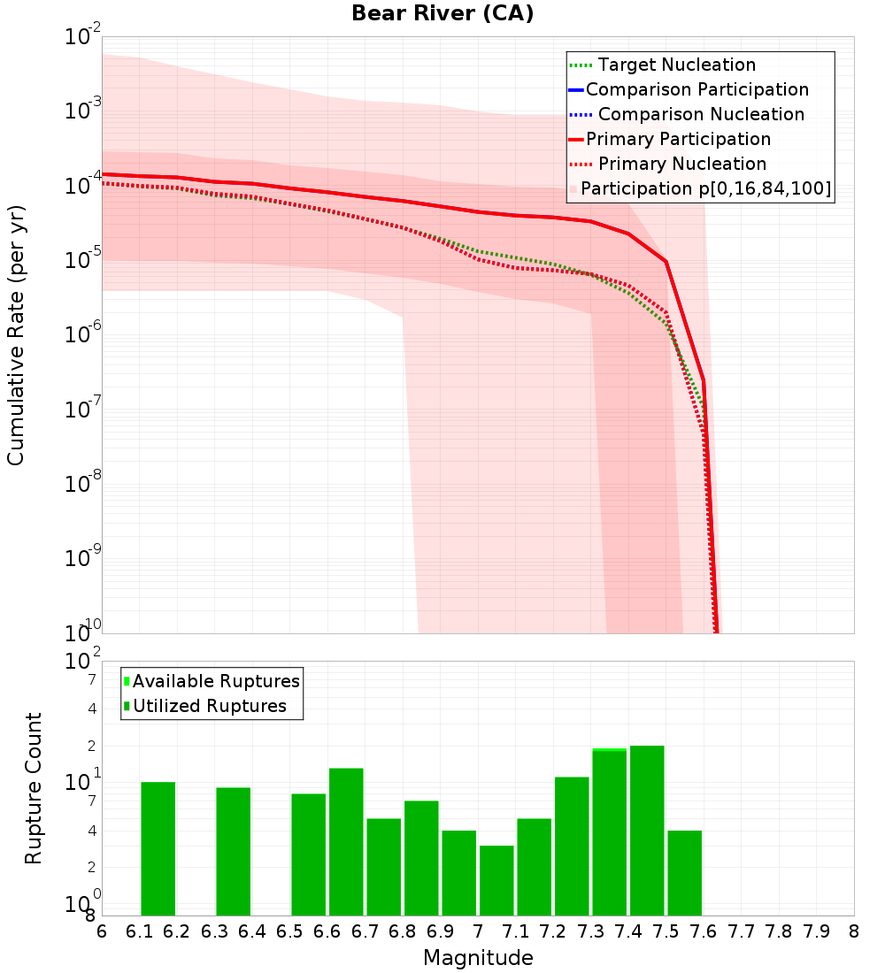Cumulative Plot