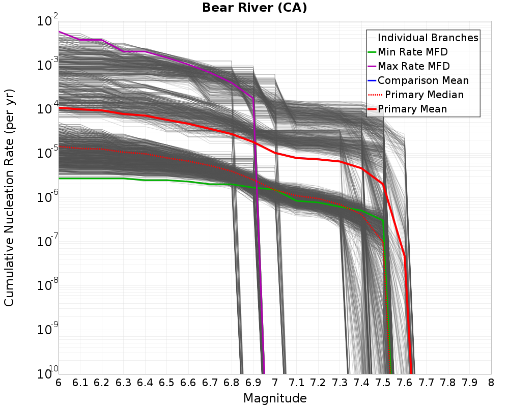 Cumulative Plot
