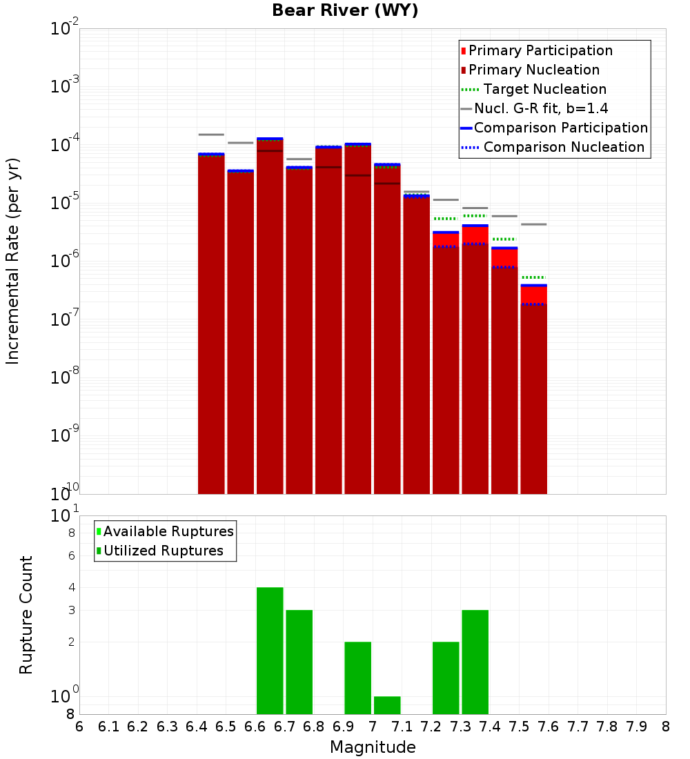Incremental Plot