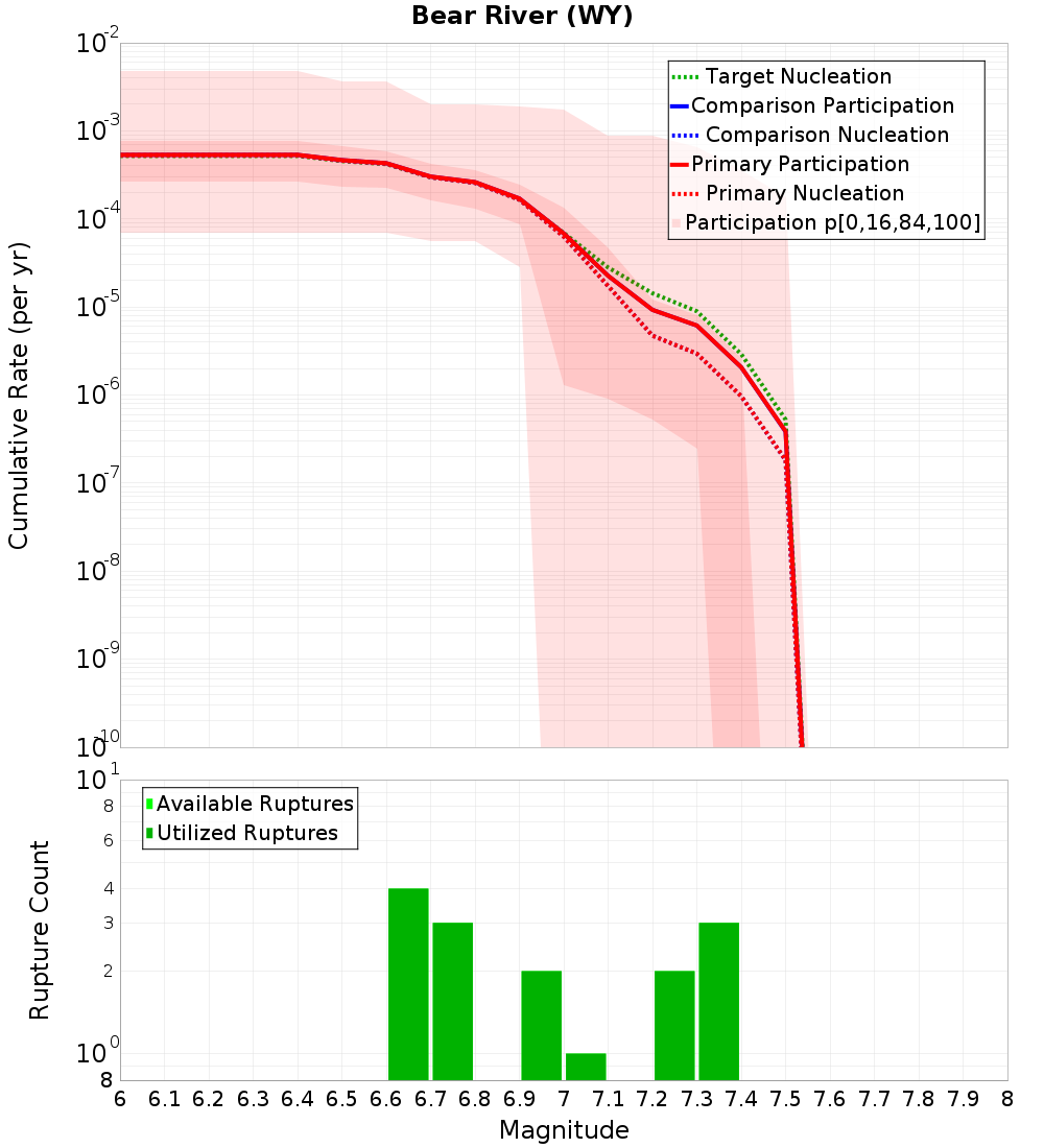 Cumulative Plot