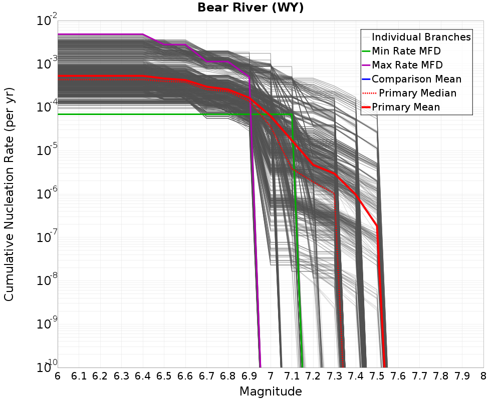 Cumulative Plot