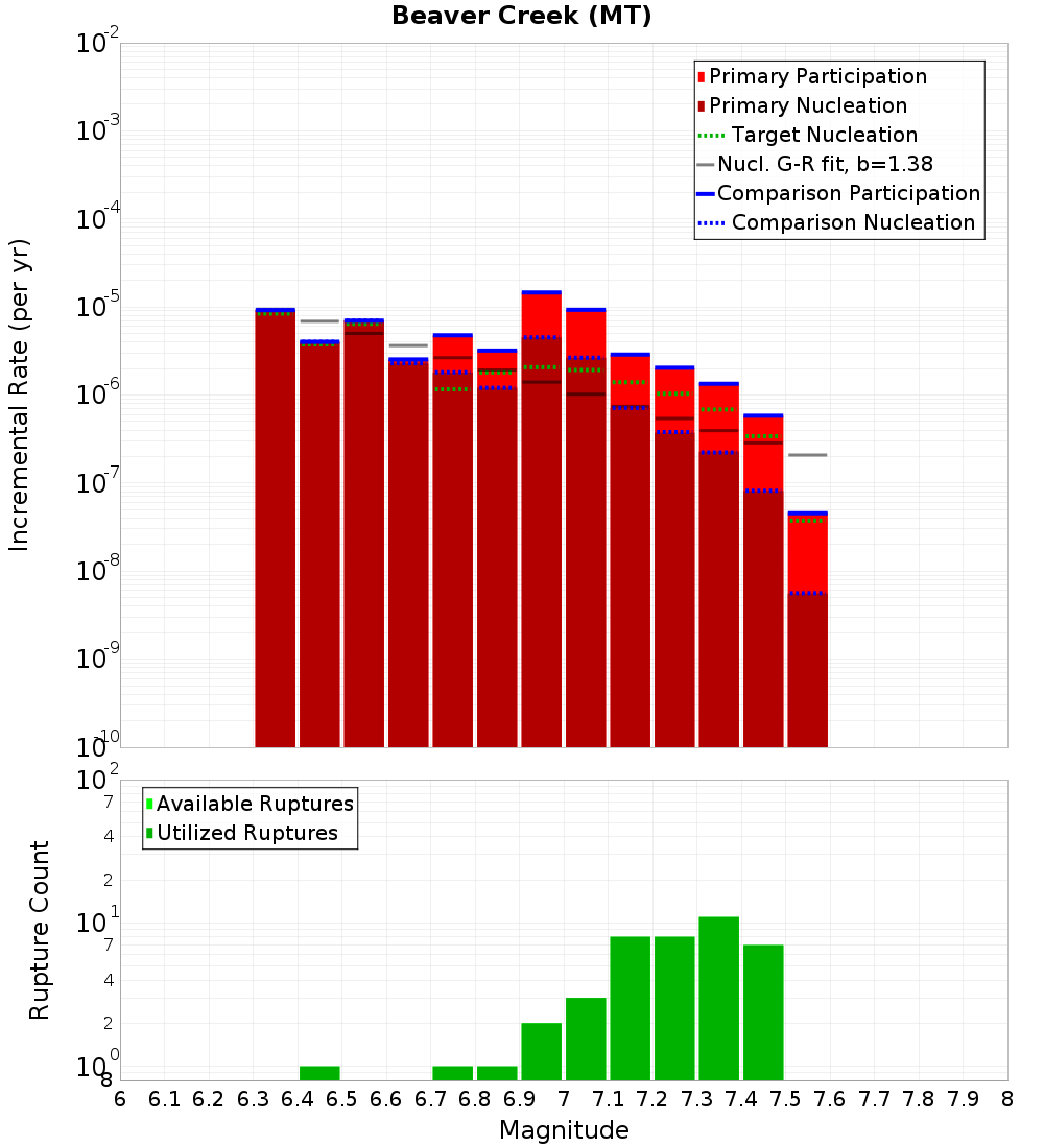 Incremental Plot