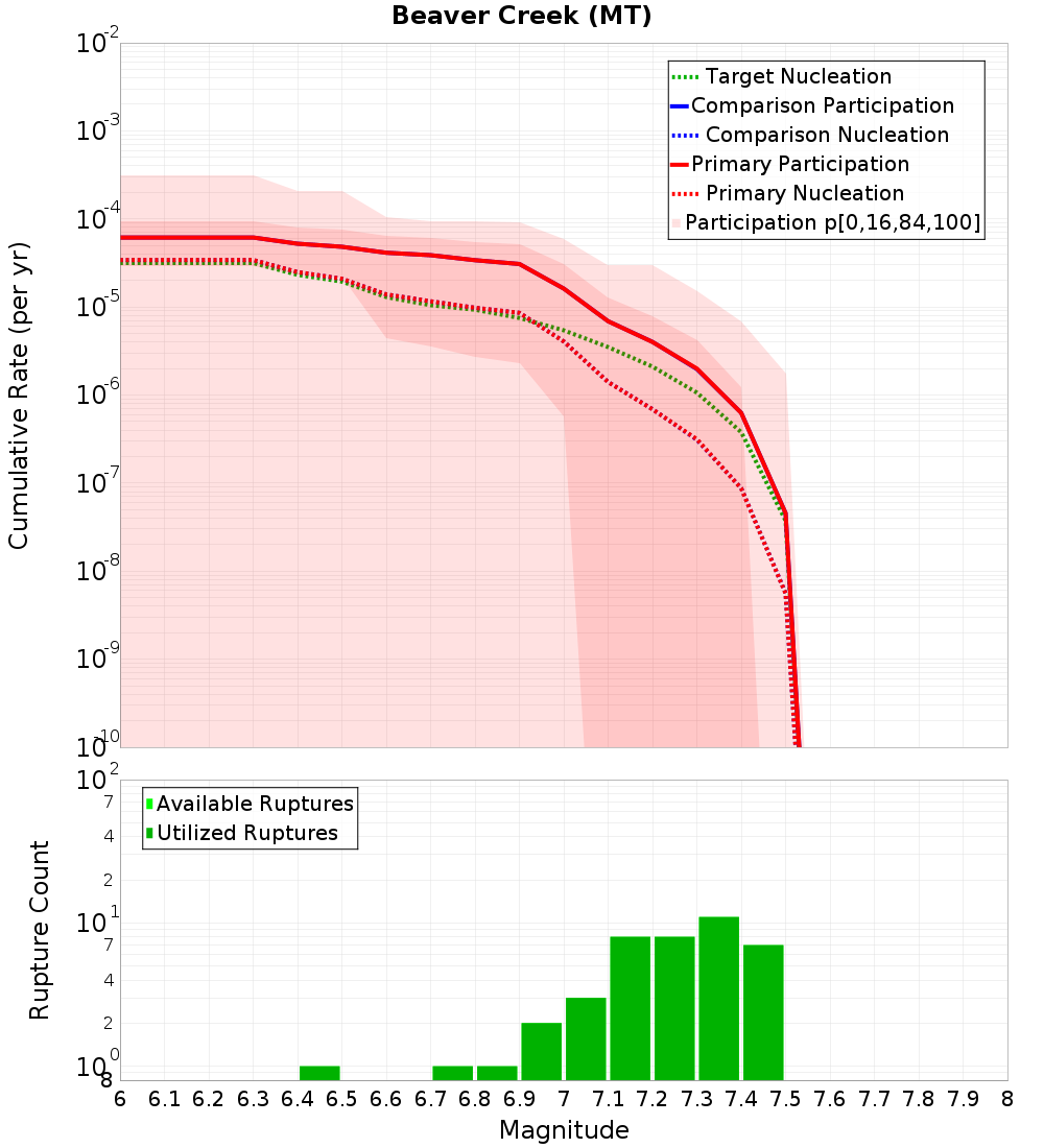 Cumulative Plot