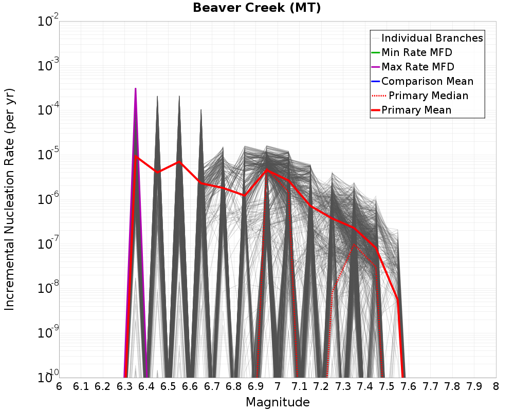 Incremental Plot