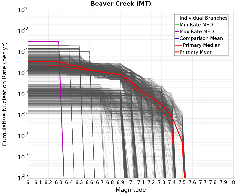 Cumulative Plot