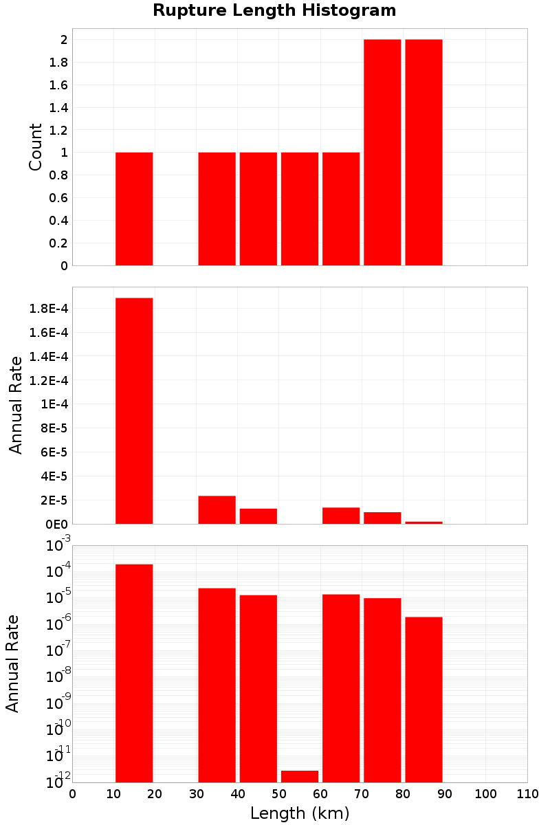 Length Hist