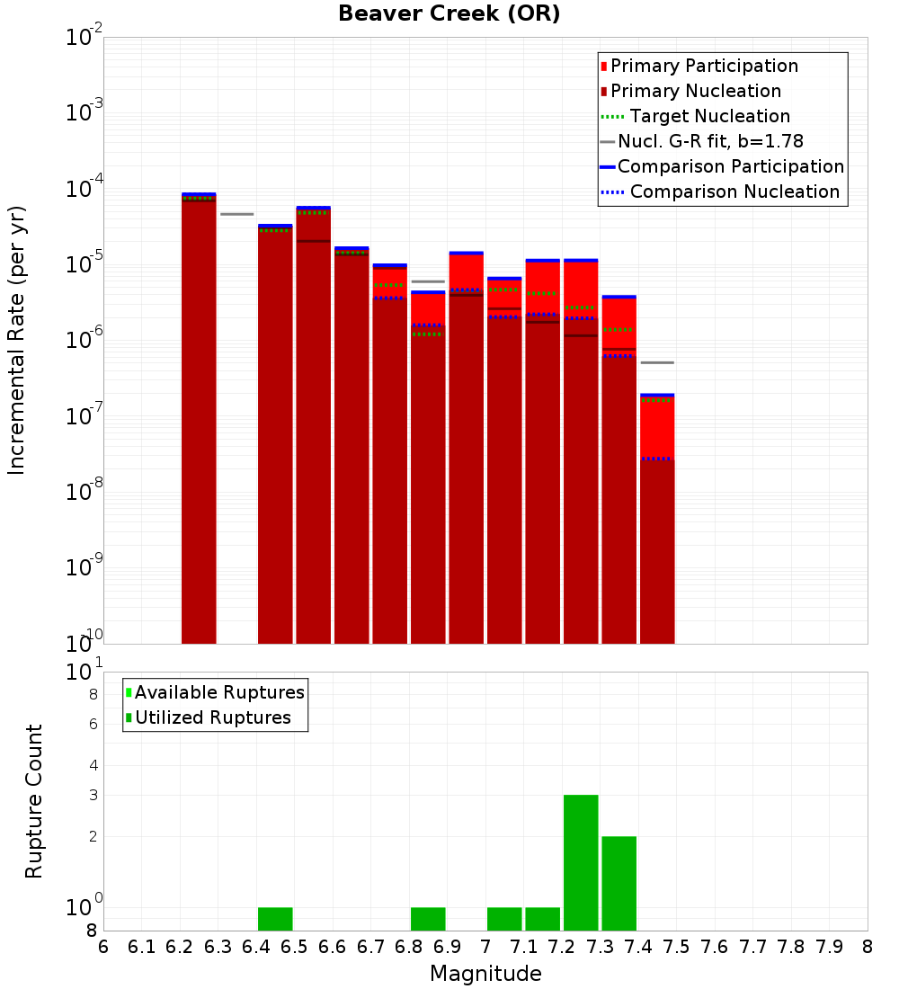 Incremental Plot