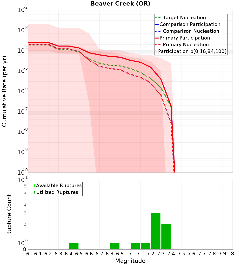 Cumulative Plot