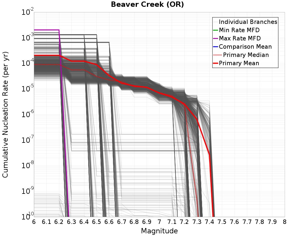 Cumulative Plot