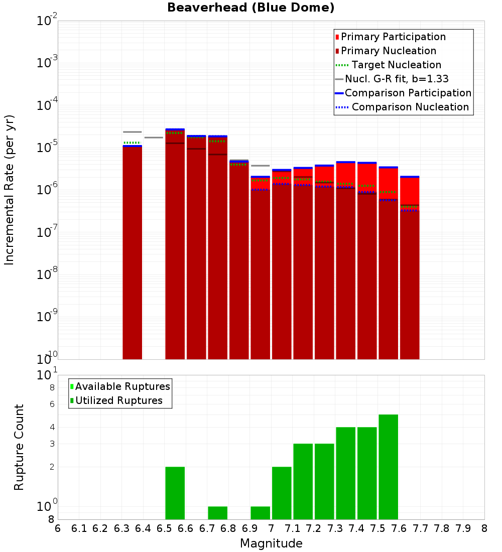 Incremental Plot