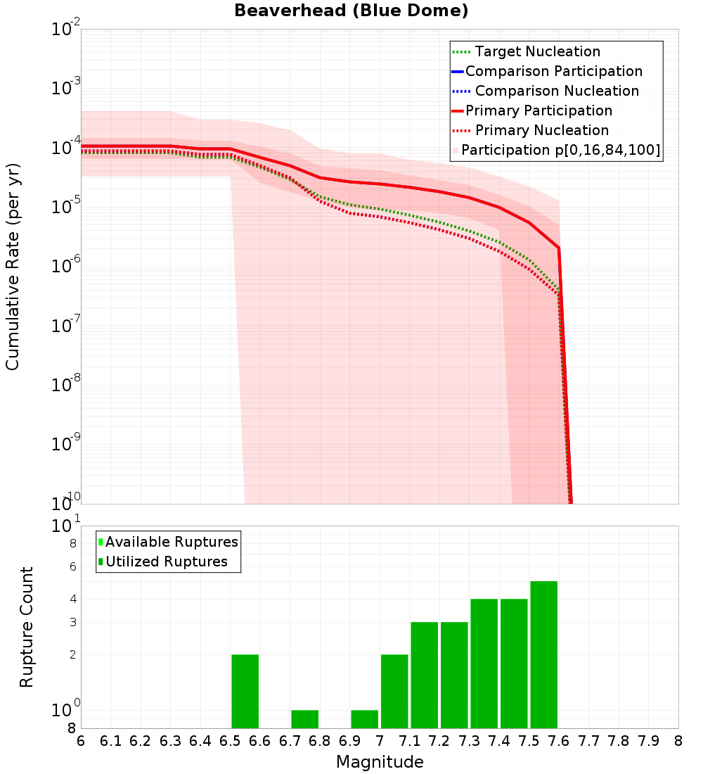 Cumulative Plot