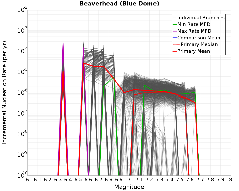 Incremental Plot
