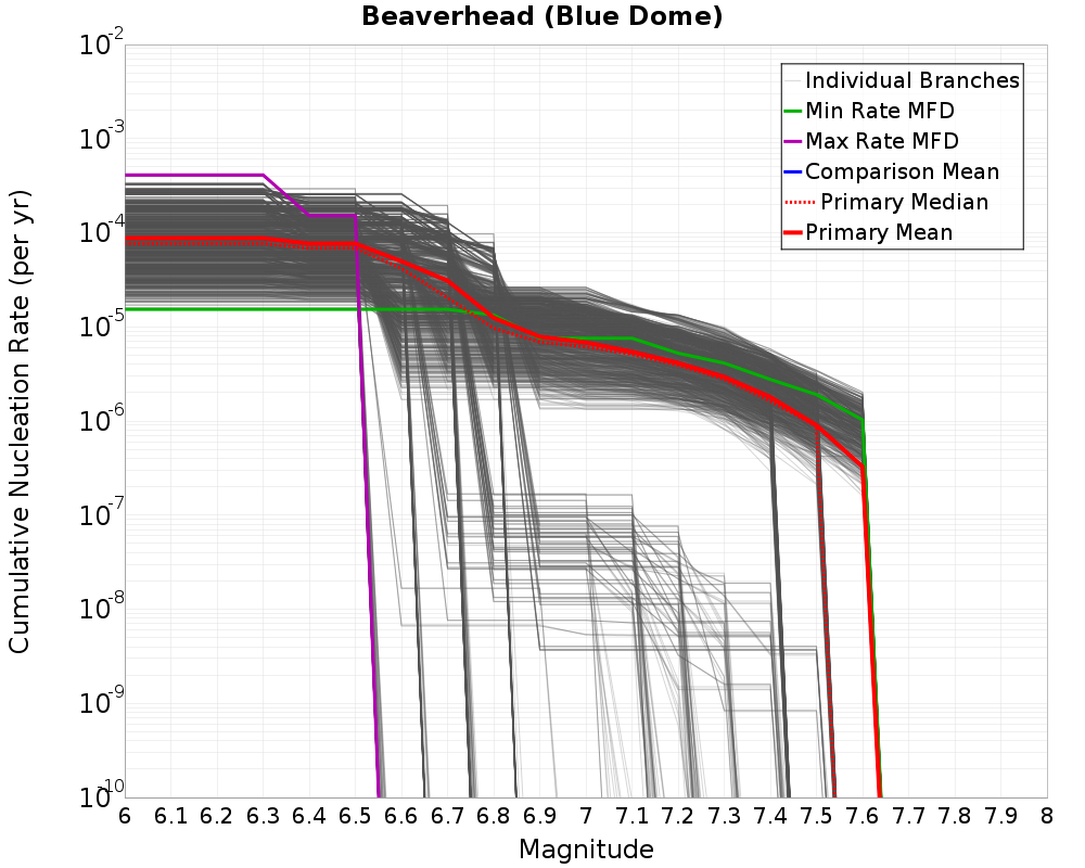 Cumulative Plot