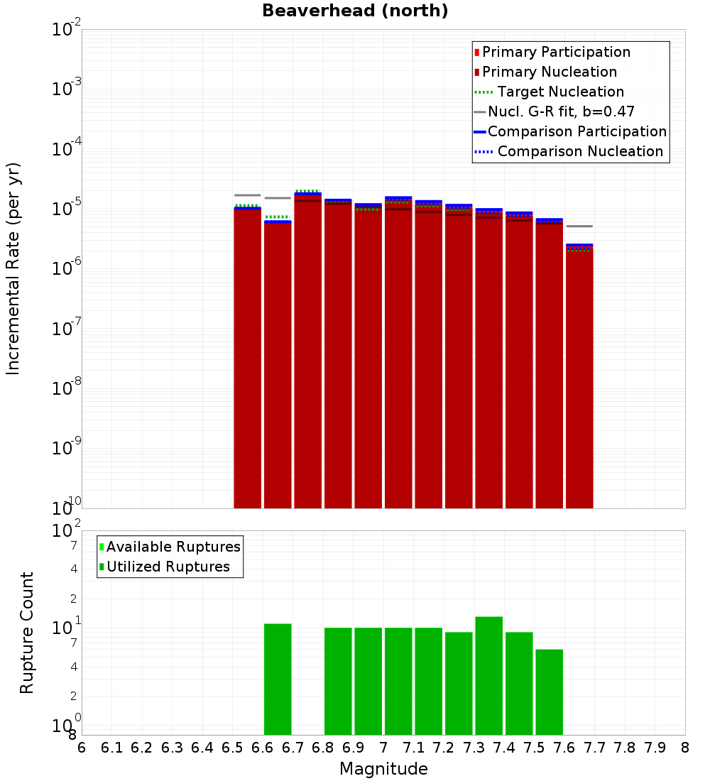 Incremental Plot