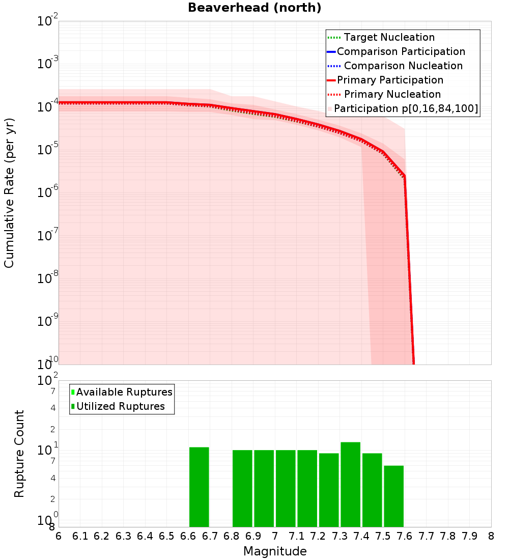 Cumulative Plot