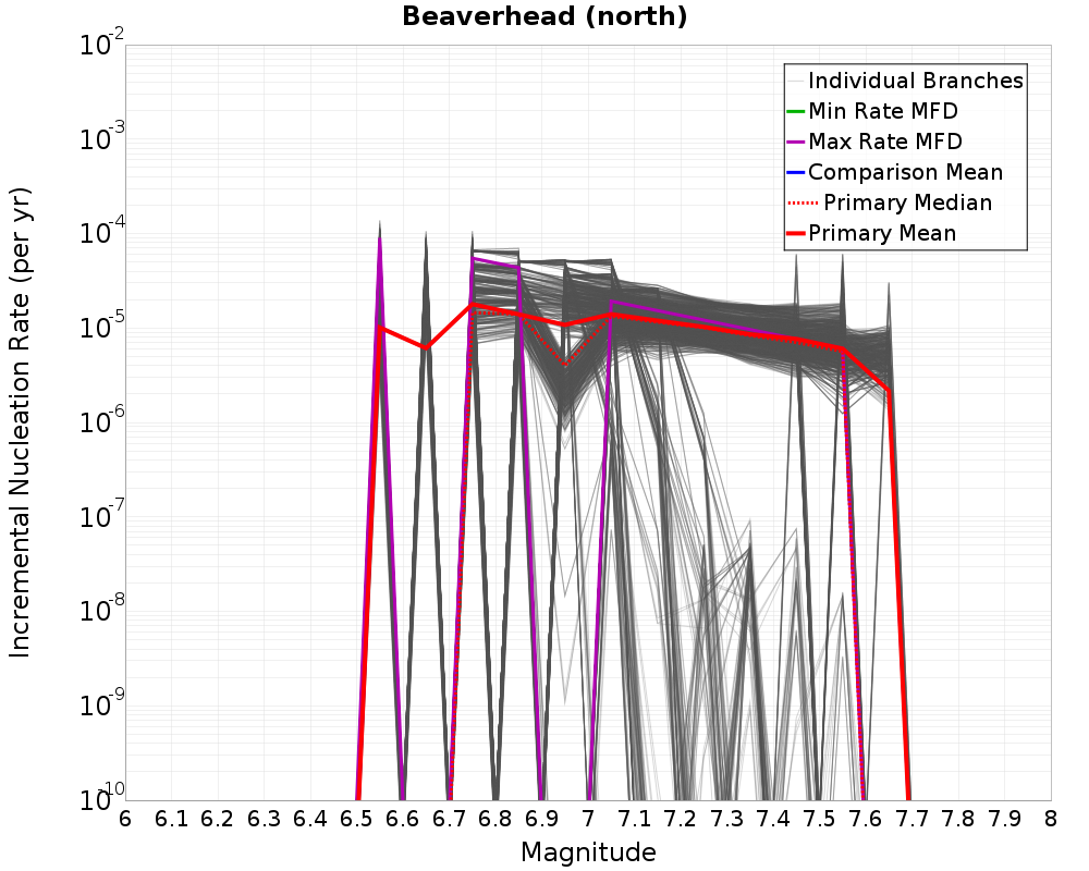 Incremental Plot