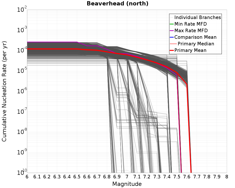 Cumulative Plot