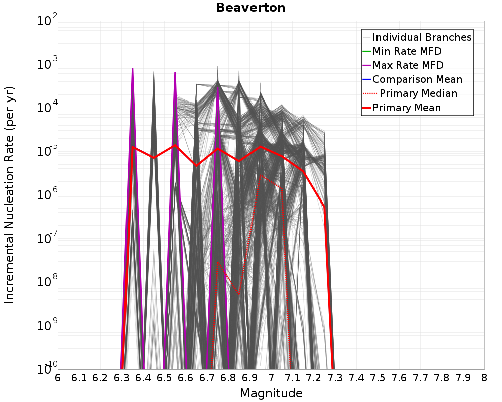 Incremental Plot