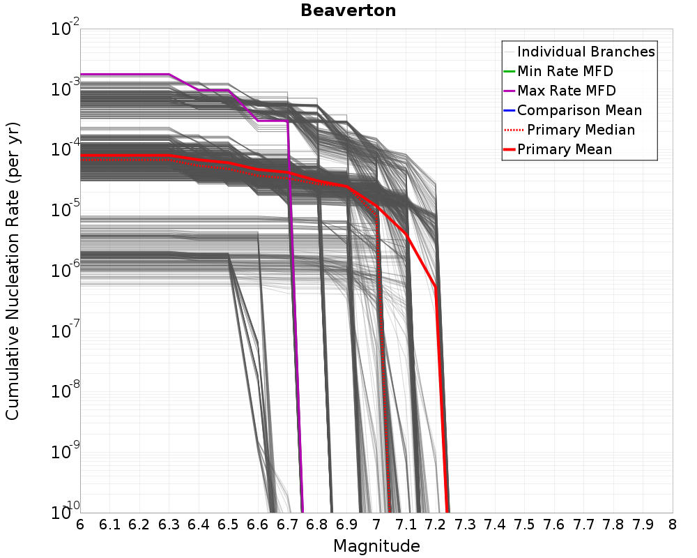 Cumulative Plot