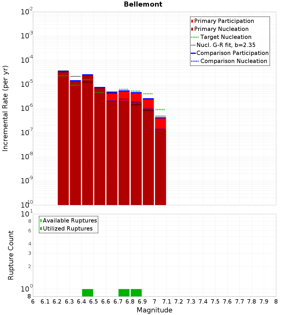 Incremental Plot