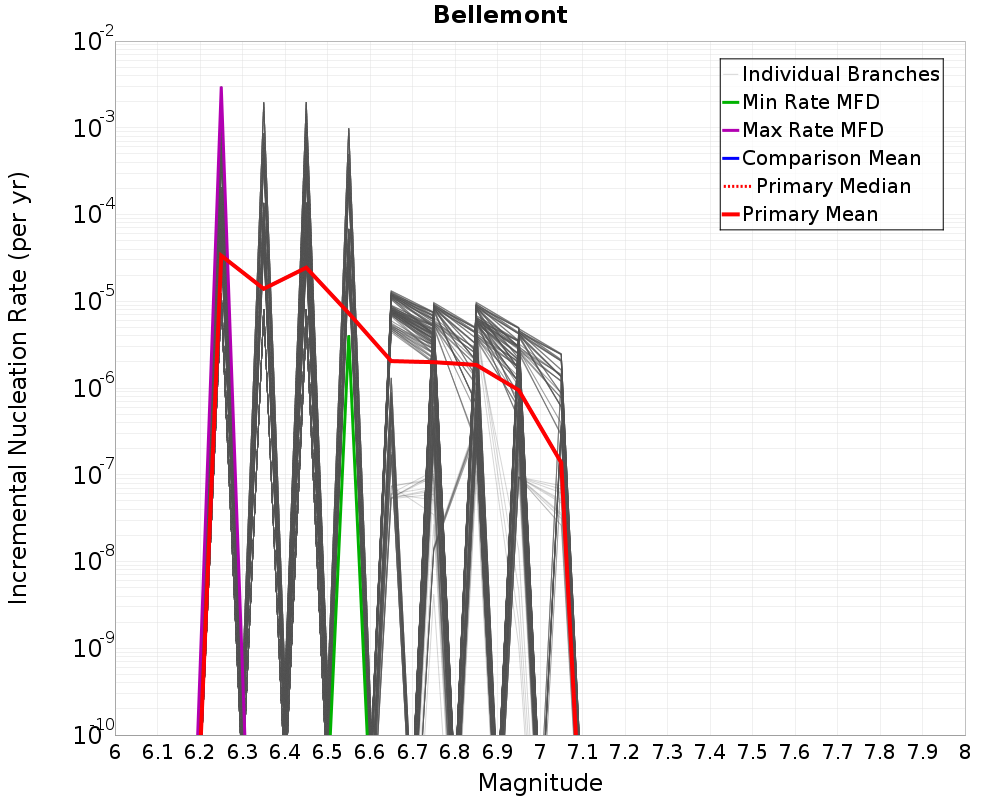 Incremental Plot
