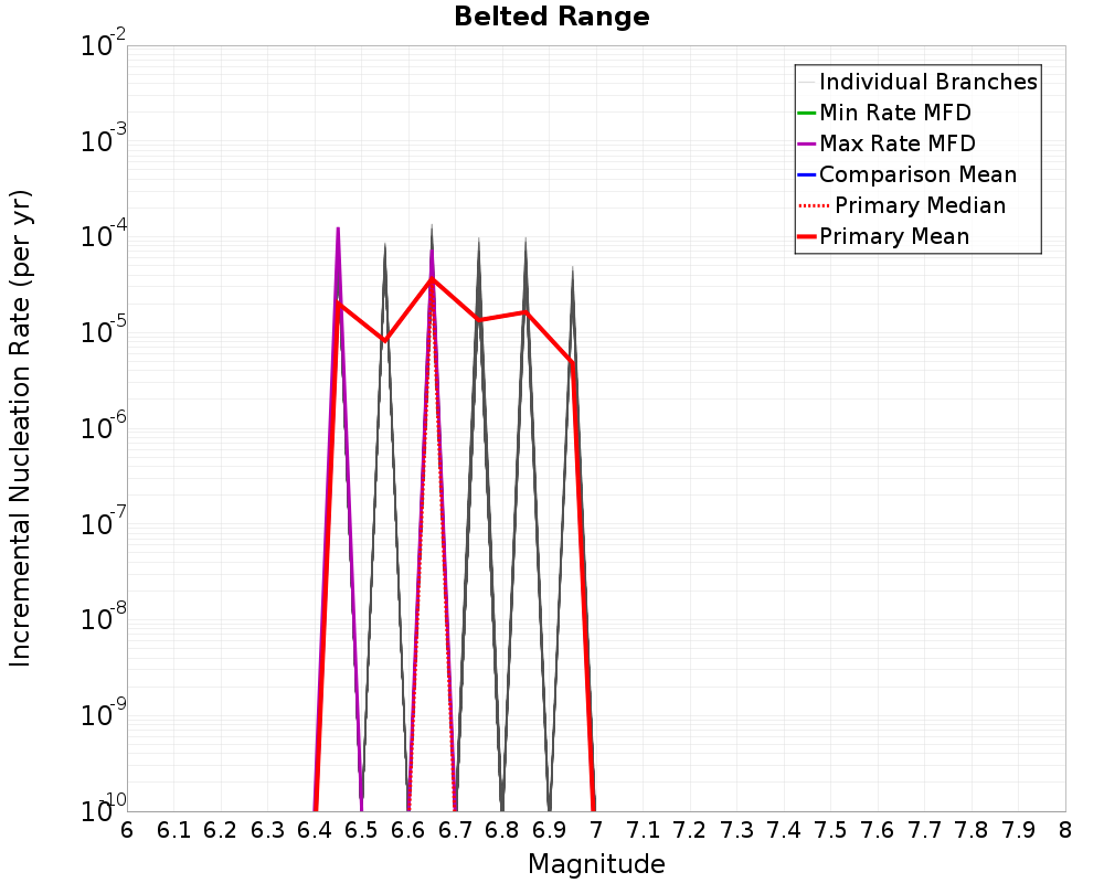 Incremental Plot