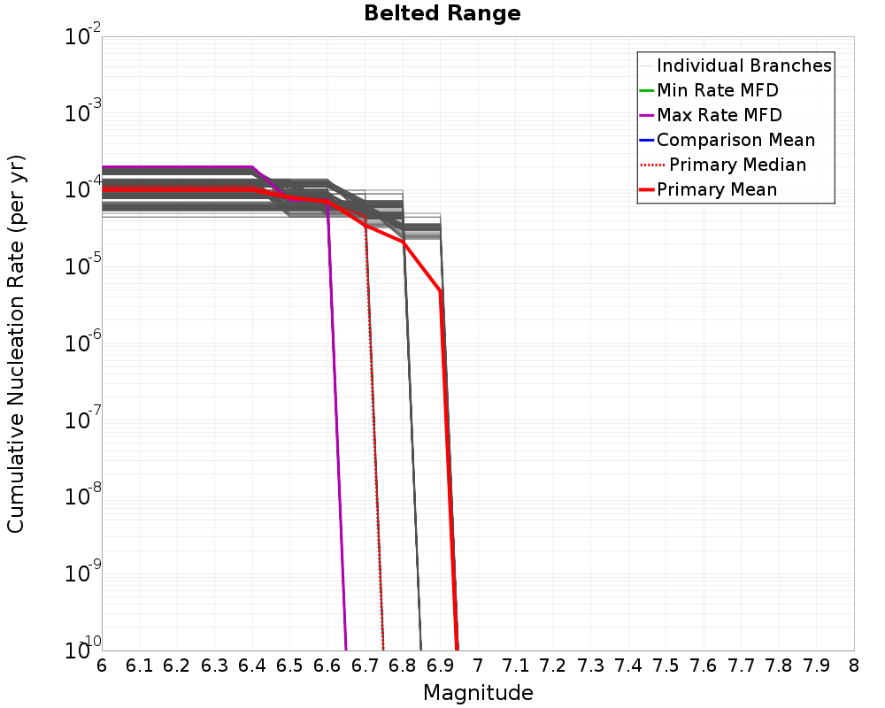 Cumulative Plot