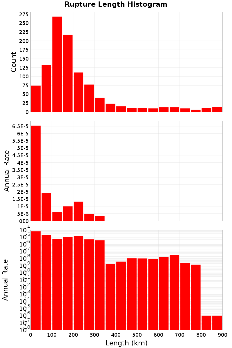 Length Hist