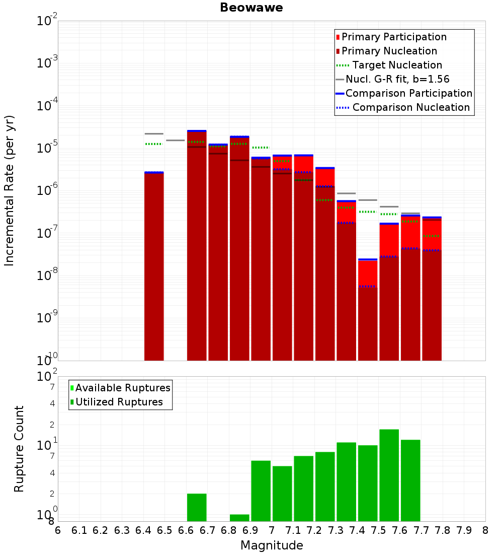 Incremental Plot