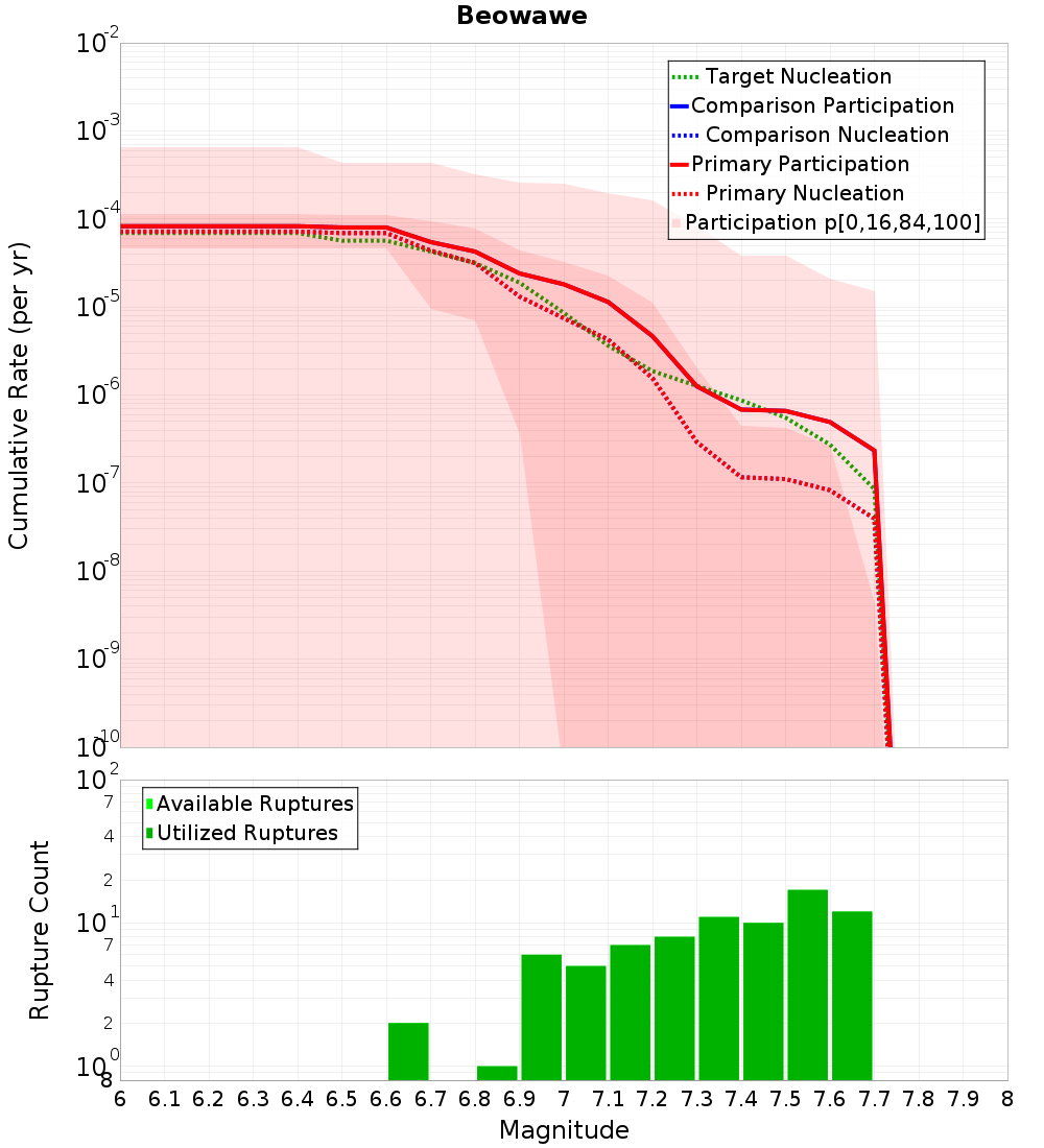 Cumulative Plot
