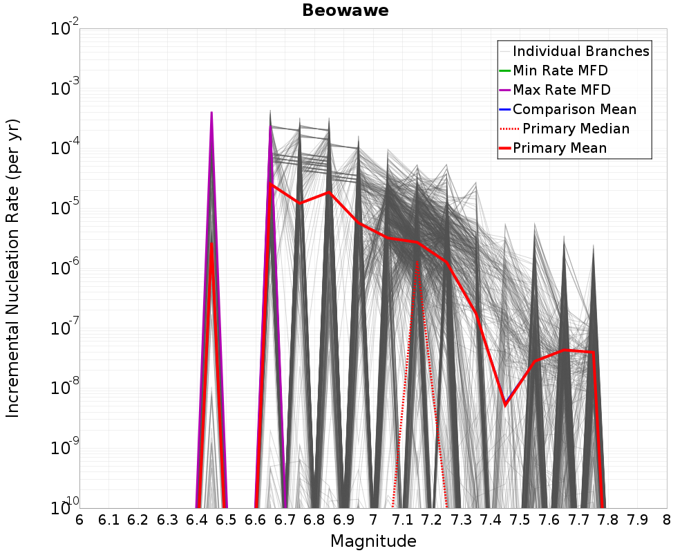 Incremental Plot