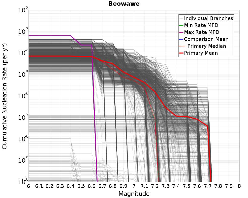 Cumulative Plot