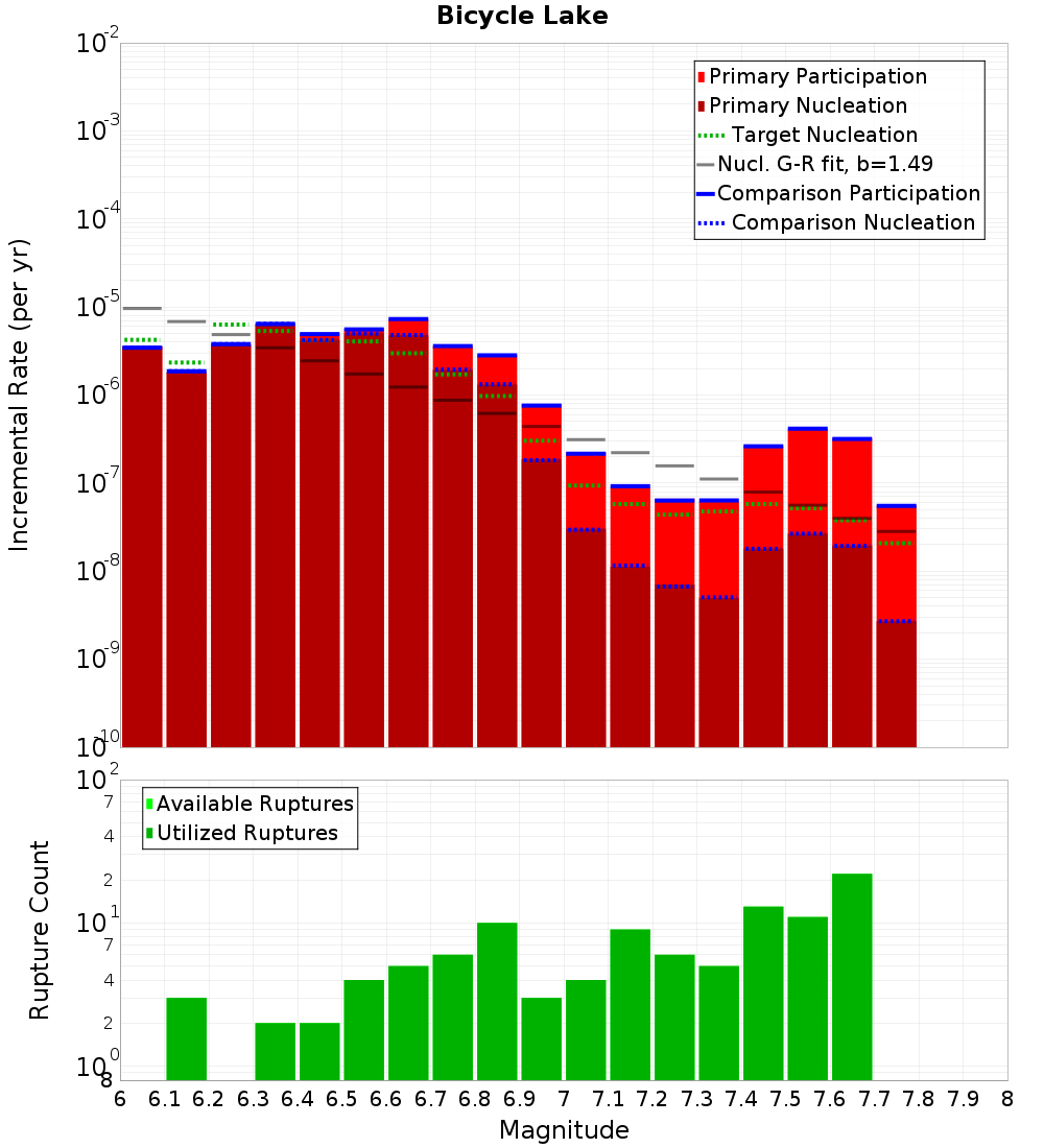 Incremental Plot