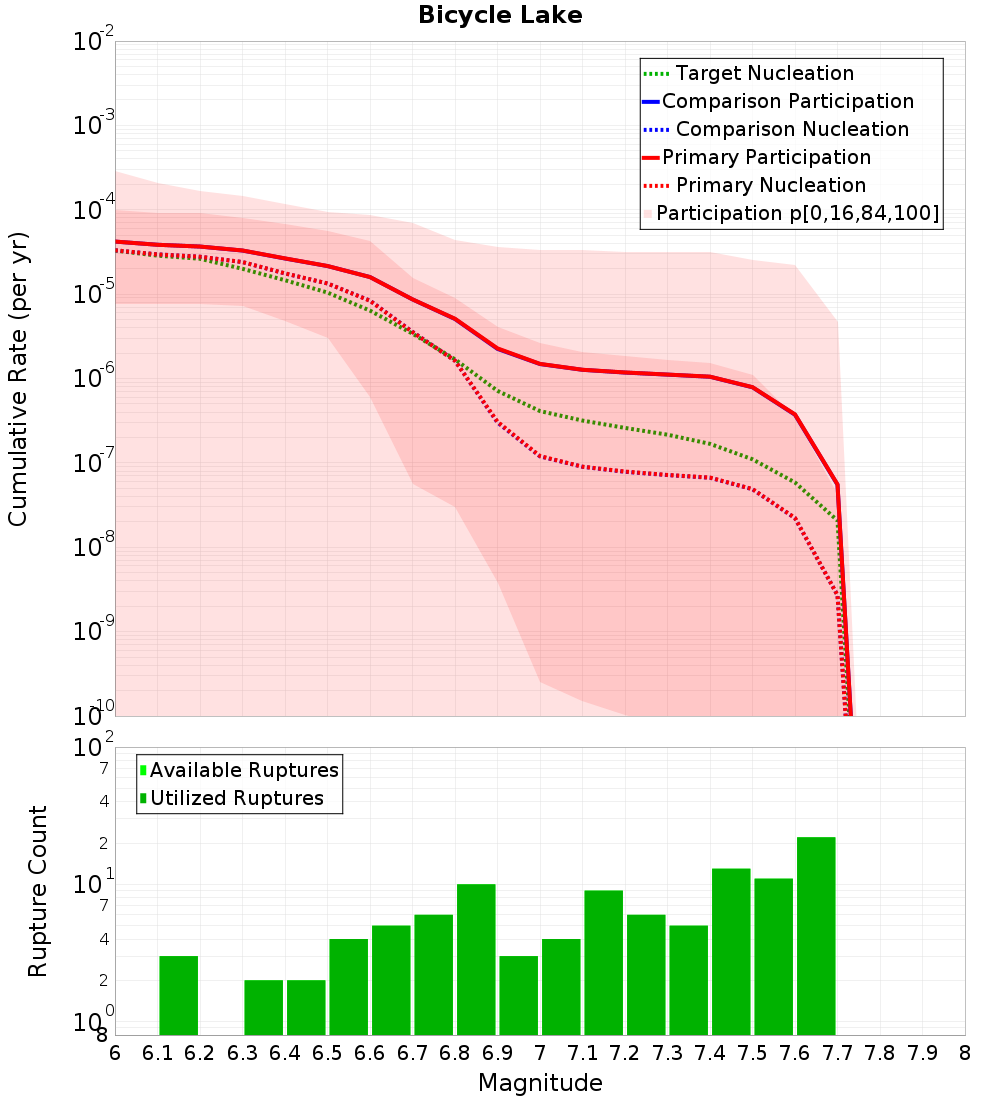 Cumulative Plot