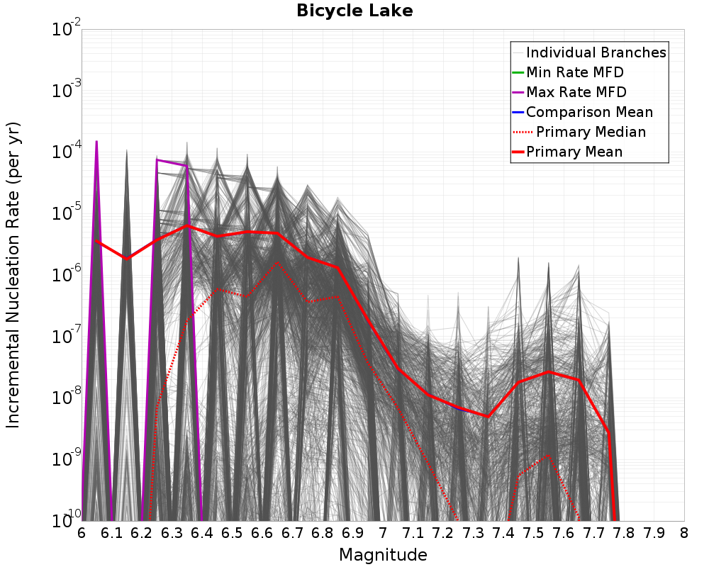 Incremental Plot