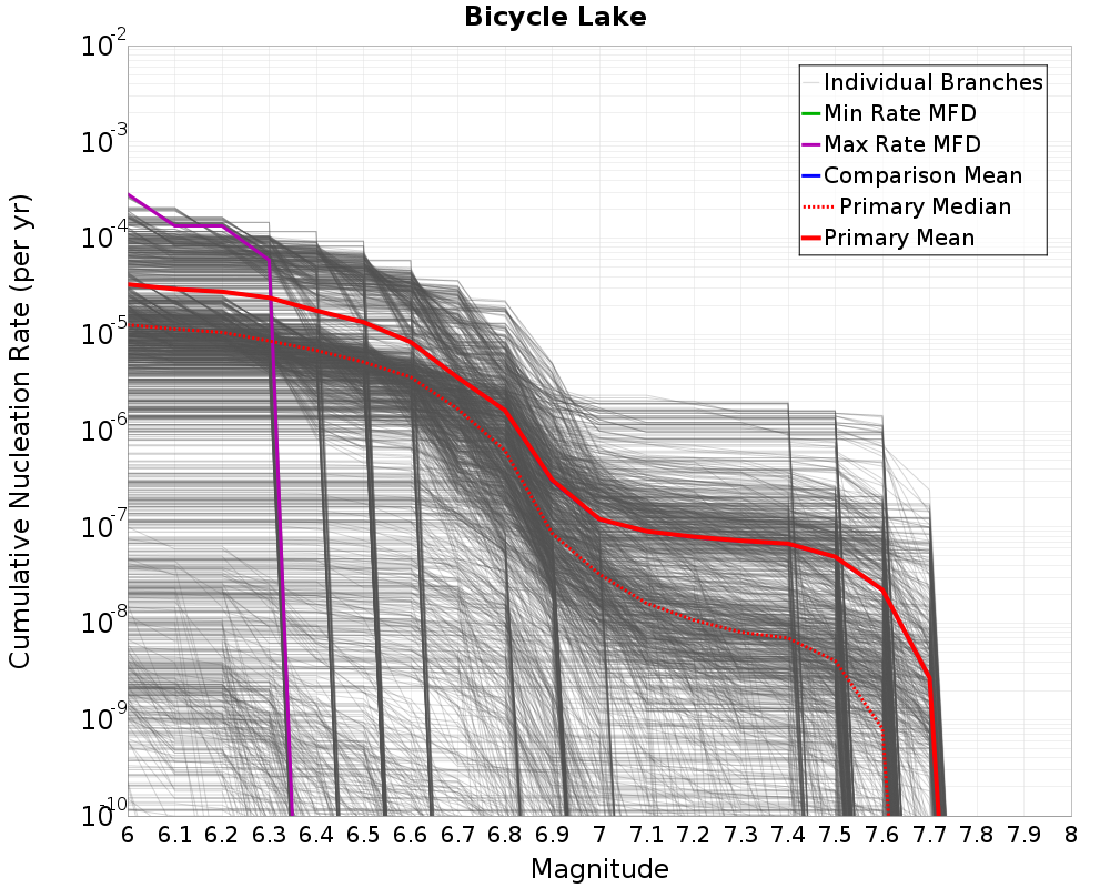Cumulative Plot