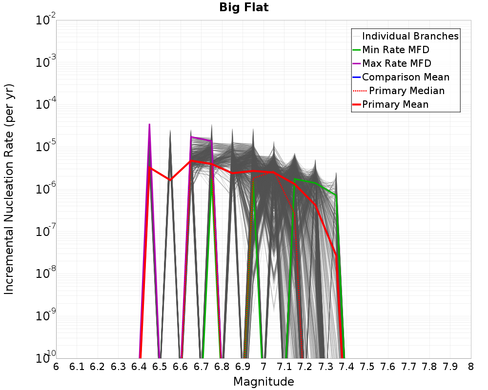Incremental Plot