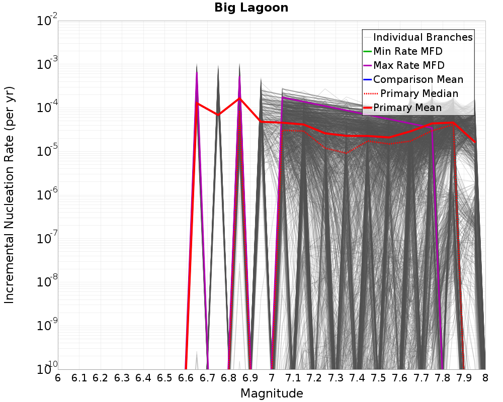 Incremental Plot