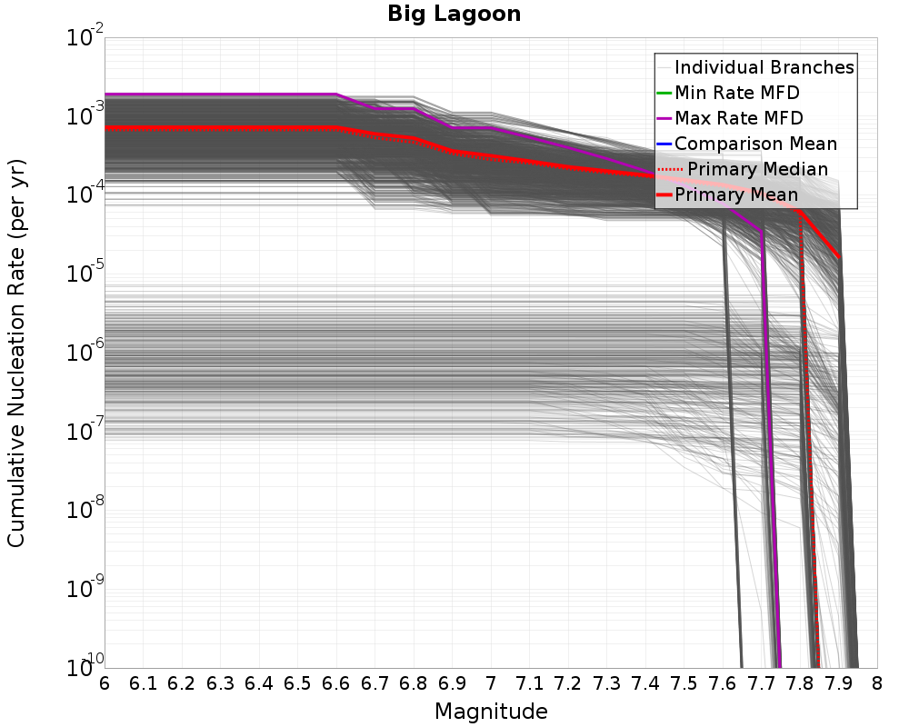 Cumulative Plot