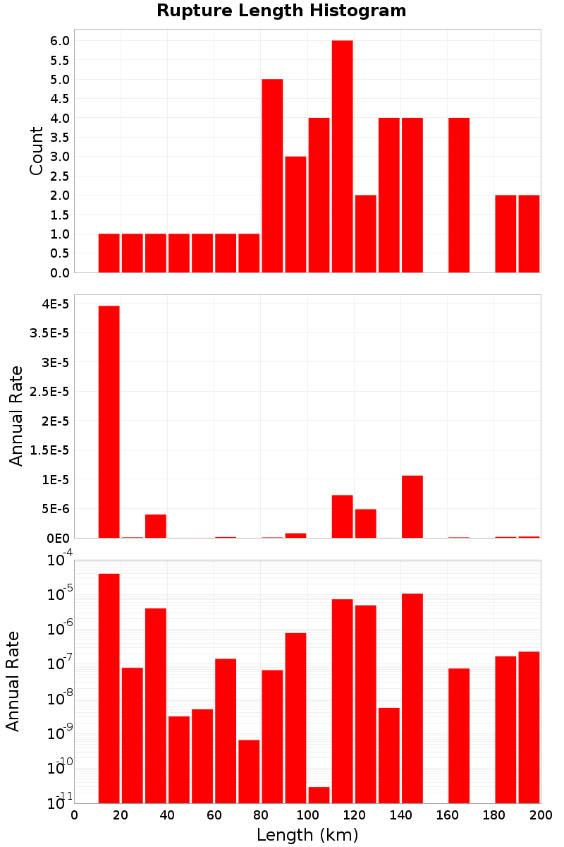 Length Hist