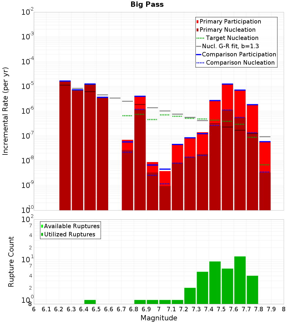Incremental Plot