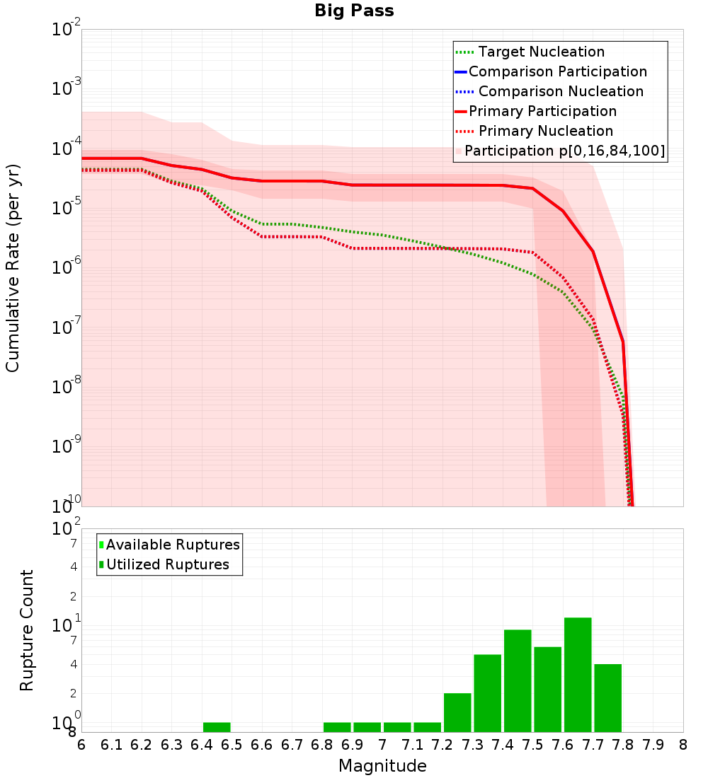 Cumulative Plot