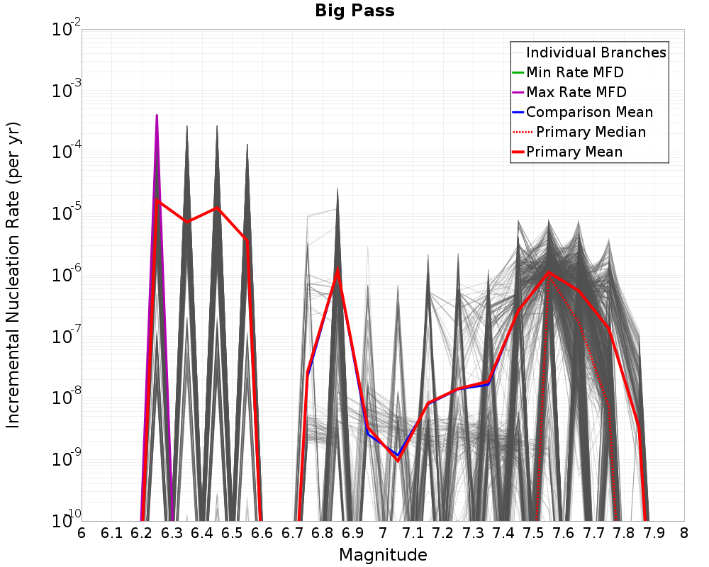 Incremental Plot