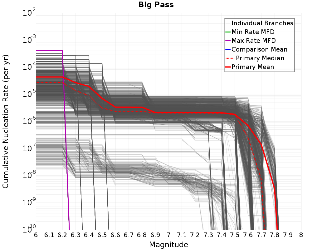 Cumulative Plot