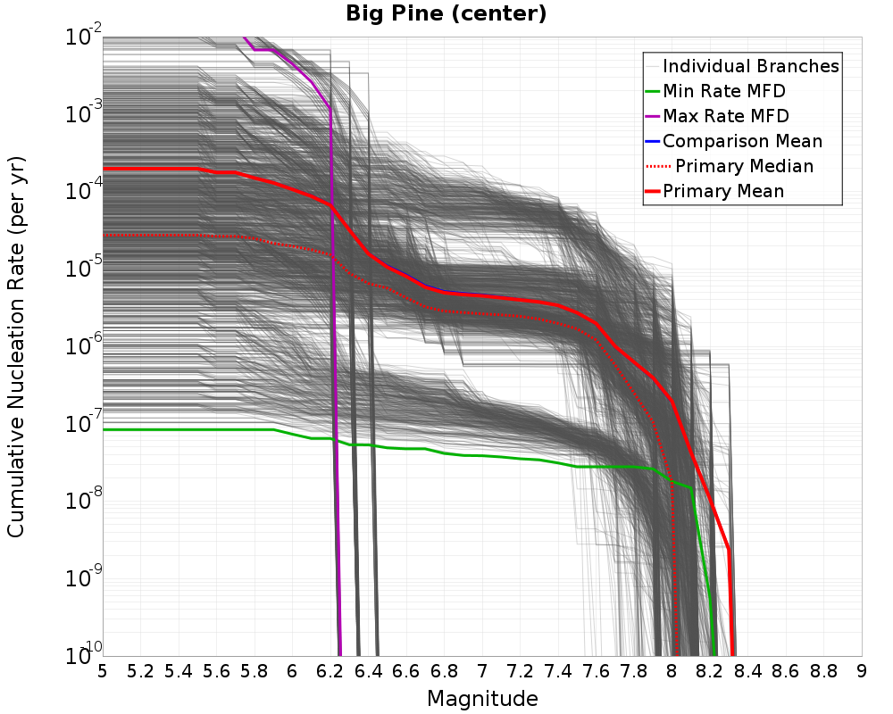 Cumulative Plot