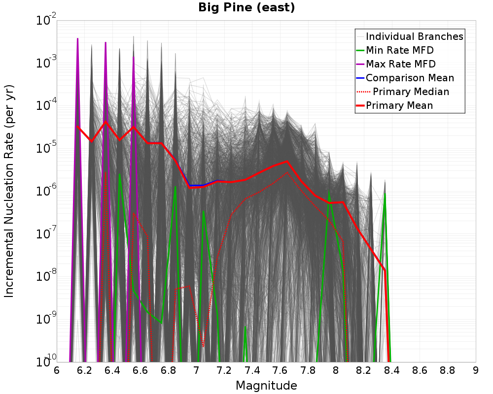 Incremental Plot
