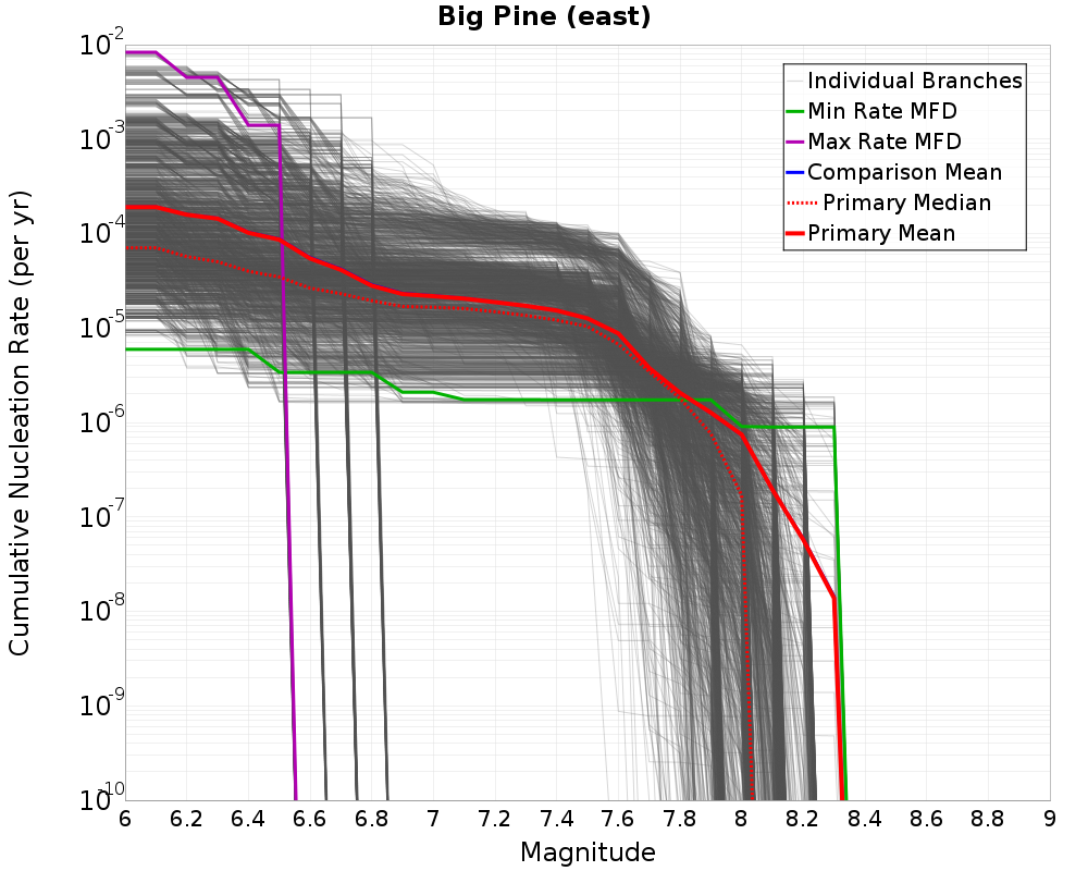 Cumulative Plot