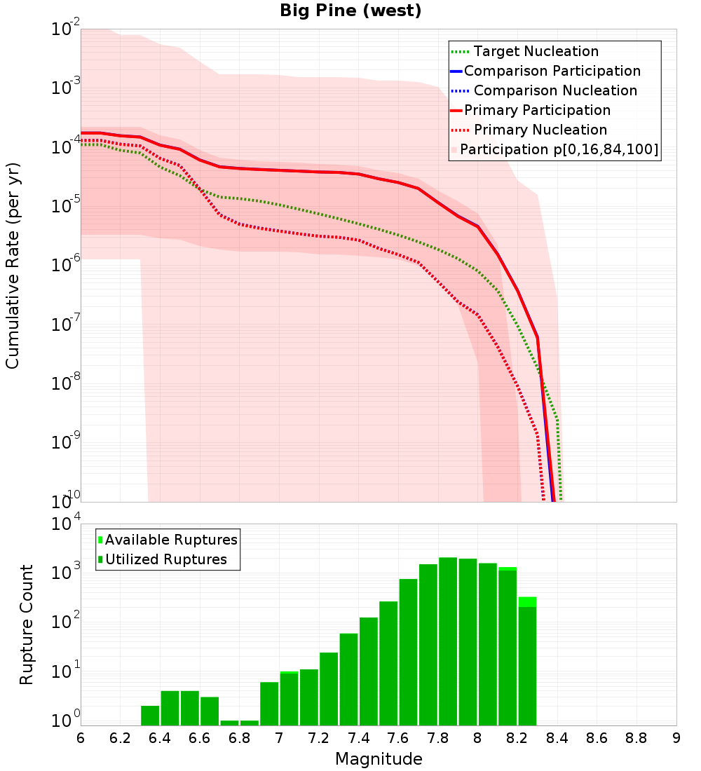 Cumulative Plot