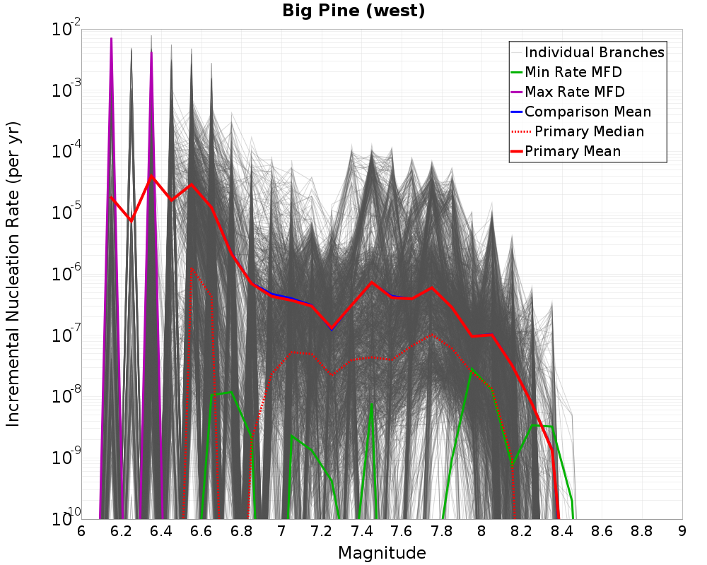 Incremental Plot